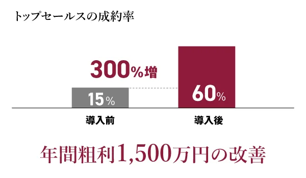 成果グラフ「トップセールスの成約率」。導入前15%から導入後60%へ、300%増。年間粗利1,500万円の改善。