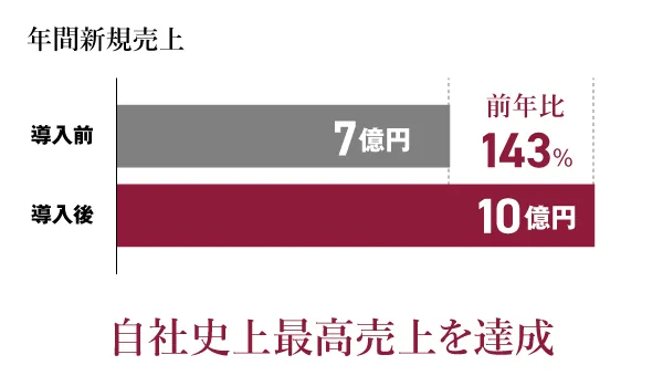 成果グラフ「年間新規売上」。導入前7億円から導入後10億円へ、前年比143%。自社史上最高売上を達成。