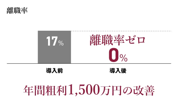 成果グラフ「離職率」。導入前17%から導入後0%へ、離職率ゼロを達成。年間粗利1,500万円の改善。